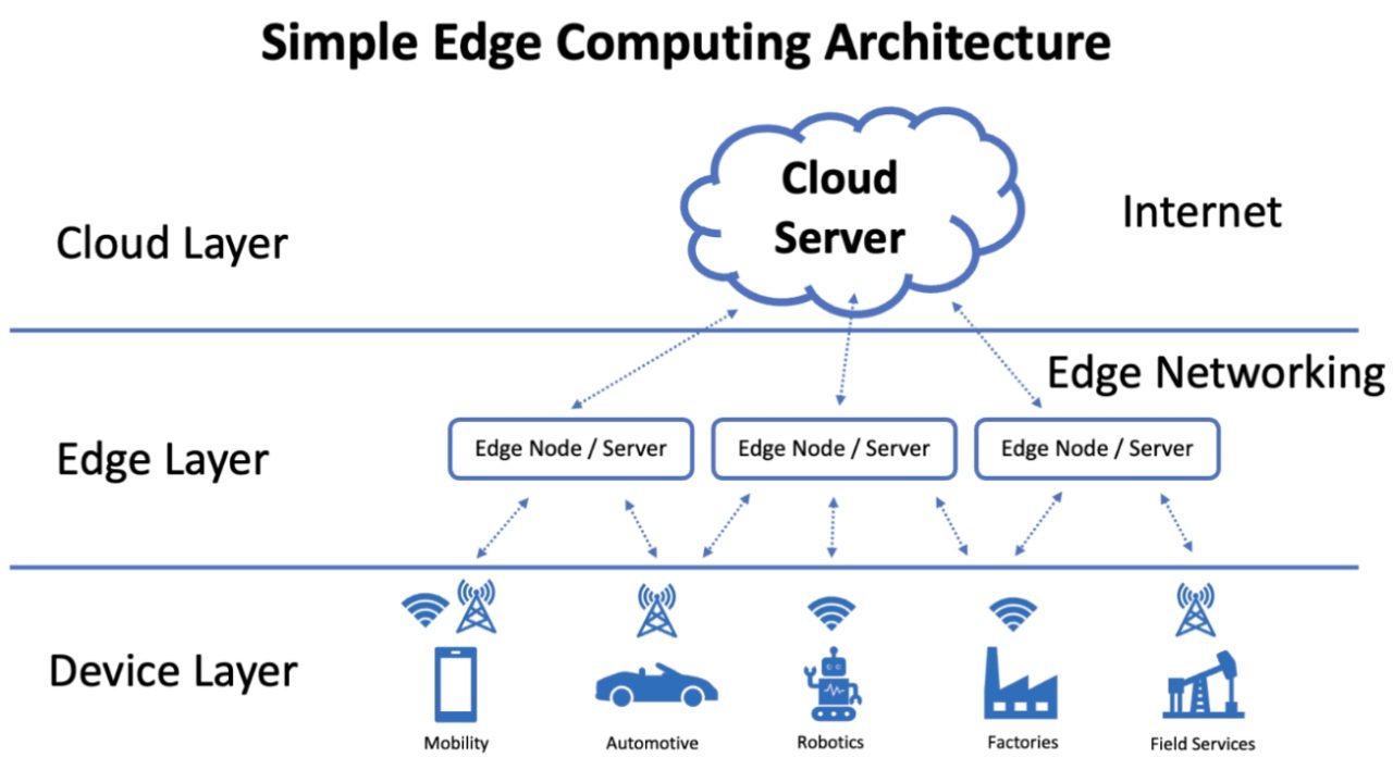 Công nghệ Internet Của Mọi Vật Tích Hợp AI (AIoT) và Tính Toán Biên (Edge Computing)